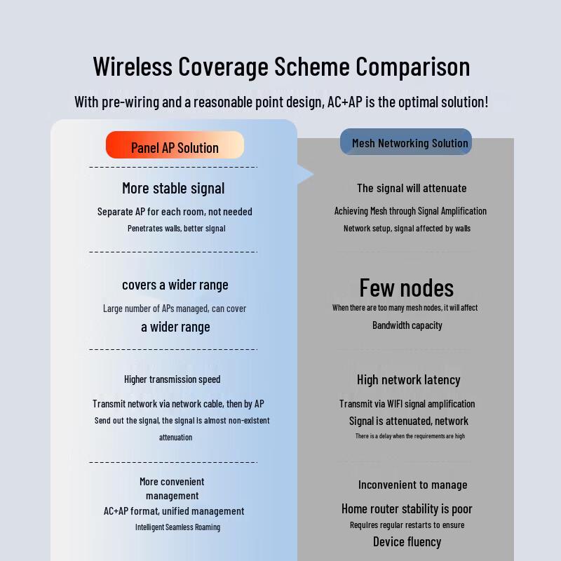 H3C WiFi 6 Whole Home Mesh System with 4x 3000M Ceiling APs and 5-Port PoE Manager (CN version)