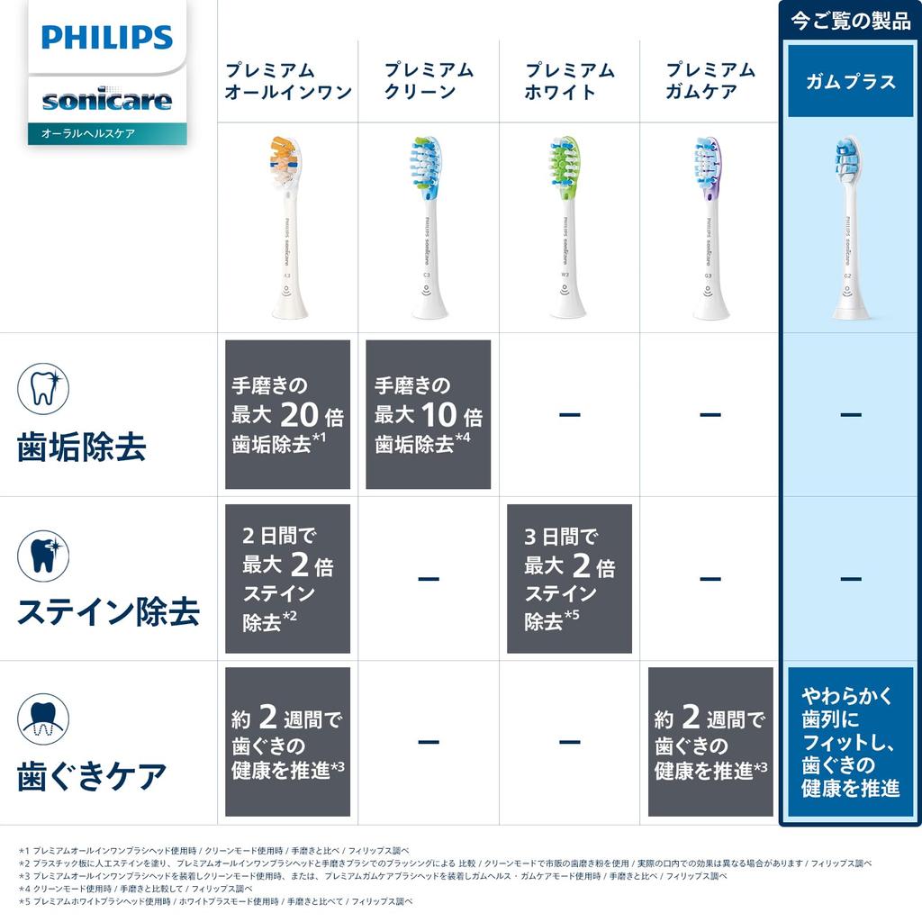 Сменная щетка Philips Sonicare Gum Plus Regular Genuine C2 White (3 куска) HX9033/67