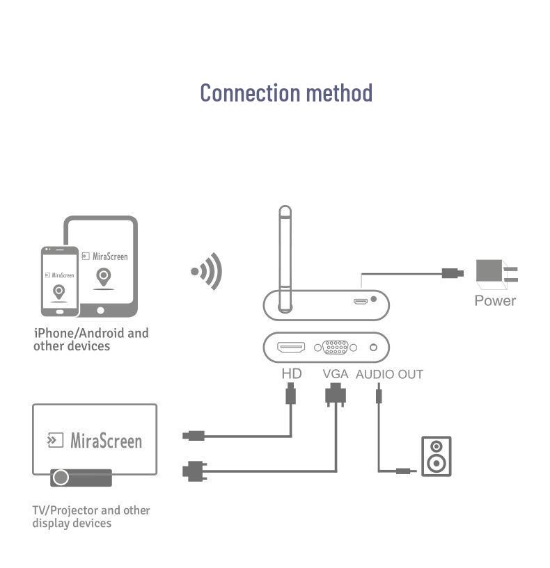 Mirascreen 4K Wireless Screen Mirroring Device for VGA/HD, Compatible with Google/iOS/Android