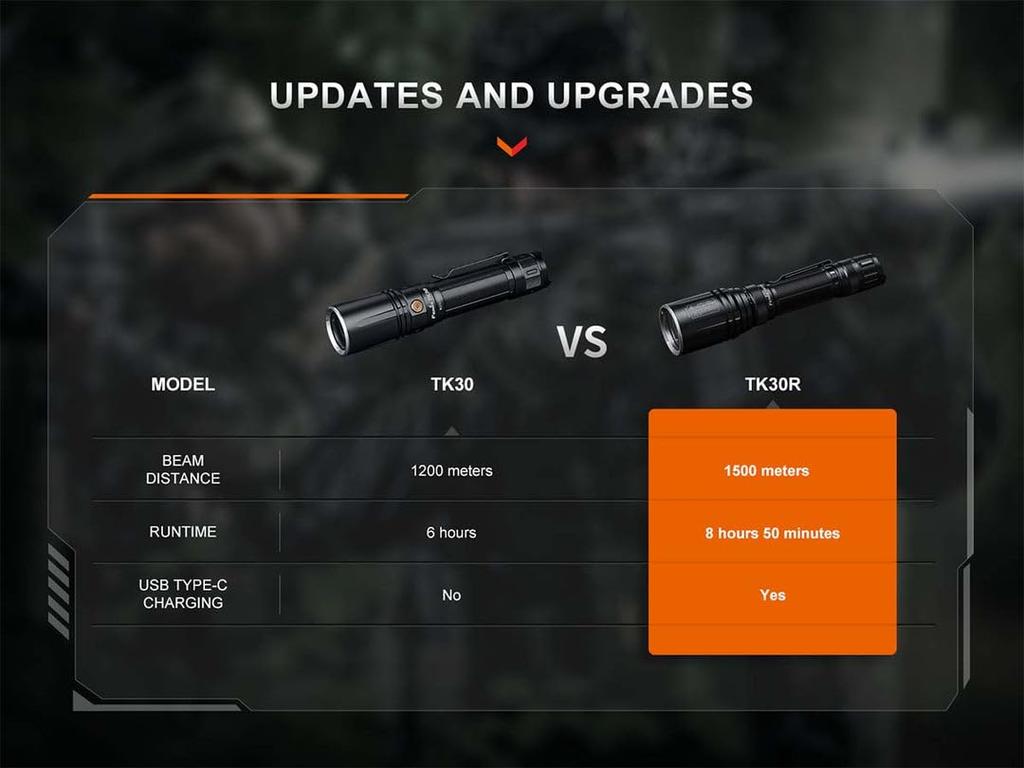 Fenix TK30R Maximum Beam Distance IP68 Waterproof and Class 1 Laser Flashlight, LEP, 1500m, Dustproof, USB-C Rechargeable,