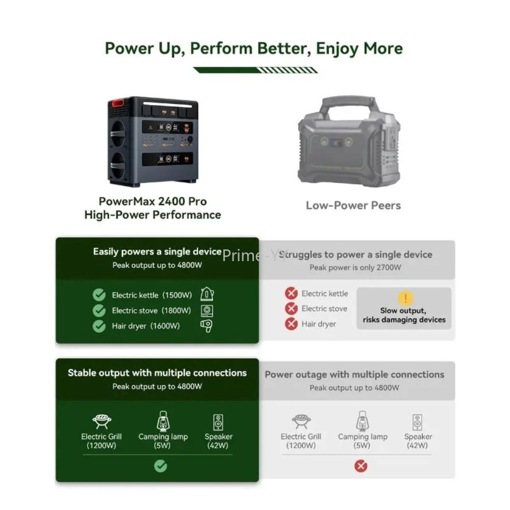 Oscal PowerMax 2400pro Portable Power Station 2400 * 2W 3892WH Solar Cell Outdoor Camping Home Emergency Mobile Power Bank