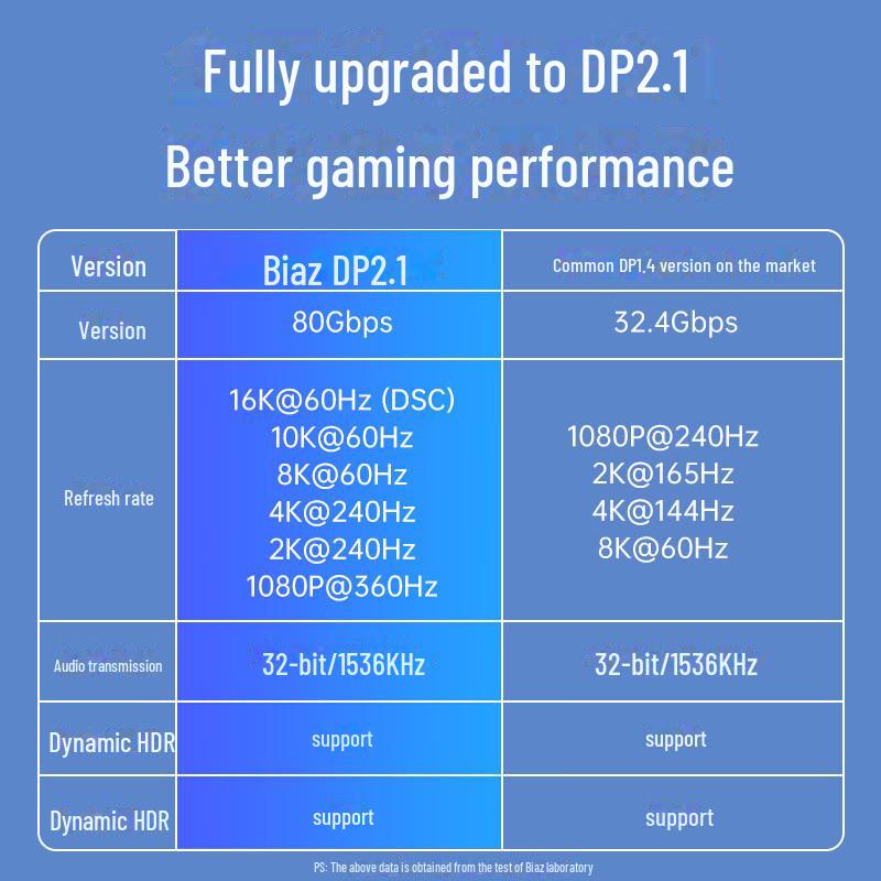 Biaz Version 2.1 DP Cable: Supports 16K@60Hz, 8K@120Hz, 4K@240Hz, Compatible with Model HX115 and 1.4 Standard.