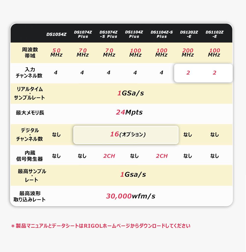 Цифровой осциллограф RIGOL DS1104Z Plus 4 аналоговых канала 16 цифровых каналов полоса пропускания 100 МГц частота дискретизации длина записи 24 М точек 8 бит