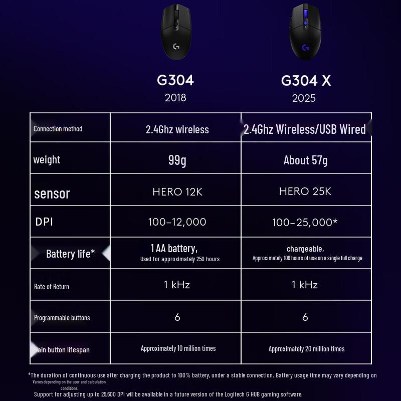 Logitech Беспроводная игровая мышь G304 LIGHTSPEED