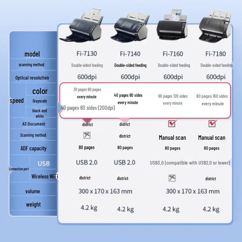 Fujitsu Fi-7130 A4 Duplex Color Document Scanner CN plug (adapter included)