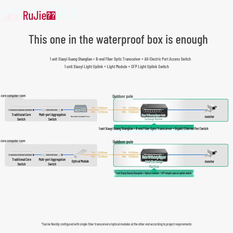 Ruijie 5-Port Gigabit PoE Surveillance Switch (CN version)