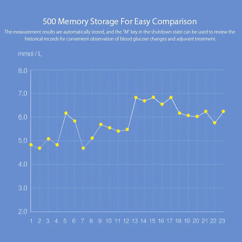 Глюкометр Xiaomi IHealth