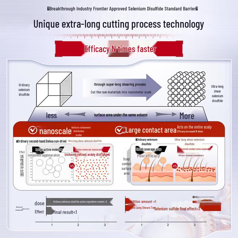 Three Magical Craftsmen Selenium Disulfide Anti-Dandruff Shampoo