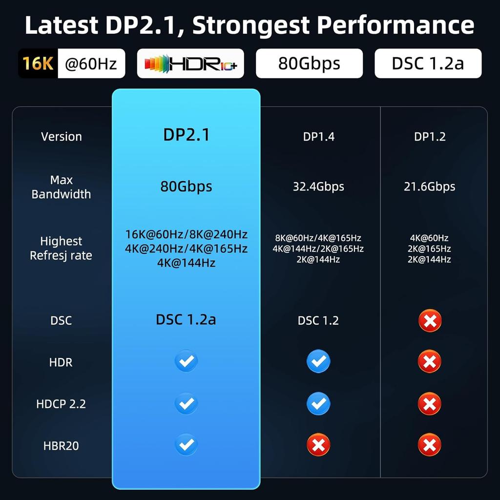 HD видеокабель 2.1 DisplayPort плетеный кабель DP на DP максимальная поддержка 80 Гбит/с 16K@60 Гц Подходит для ноутбуков с высокой частотой обновления Видеокарты Дисплея Проектора