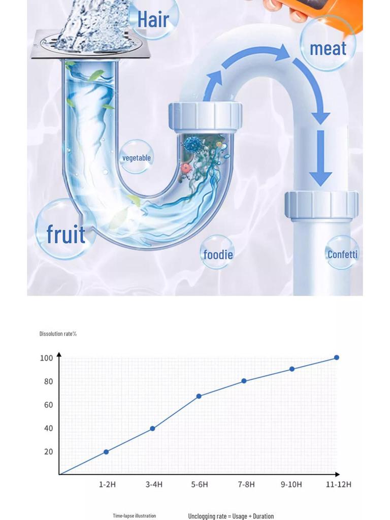 Мощное средство для прочистки засоров: Растворяет Засоры и Дезодорирует Туалеты и Кухонные Сливы