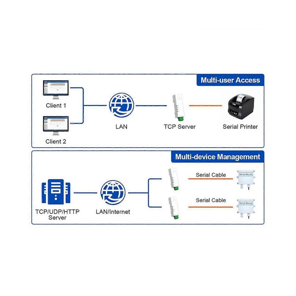 RS485 to Ethernet Converter Tiny Size Serial Server -DR134 Support UDP/HTTP/DHCP/DNSP Modbus RTU