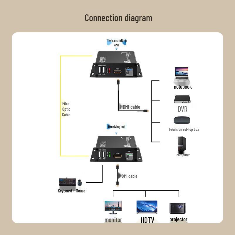 Zhongke Optoelectronics 4K HDMI Оптический удлинитель и конвертер