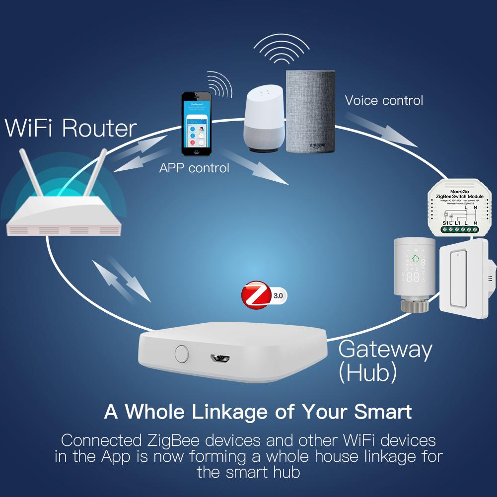 Moes Tuya ZigBee 3.0 Беспроводной Умный Шлюз Хаб Центр Управления Автоматизацией для Умных Продуктов Работает с Alexa Google Home