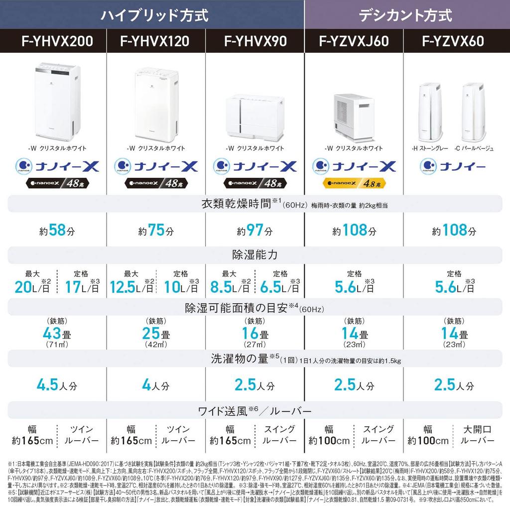 Panasonic Clothes Drying Dehumidifier Crystal White Hybrid Type Nanoe X Equipped Tatami F-YHVX120-W ~25