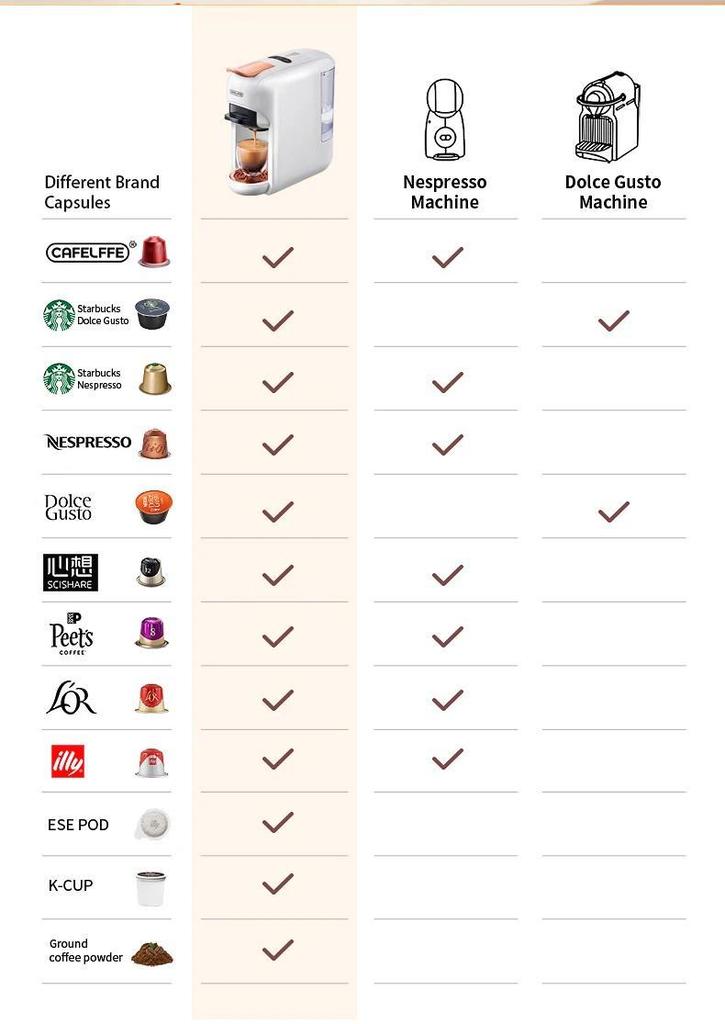 Кофемашина Cafelffe 5 в 1 для разных капсул, горячий/холодный, DG, Капучино, капсулы Nespresso, ESE-капсулы, молотый кофе, Кафетерий, 19 бар