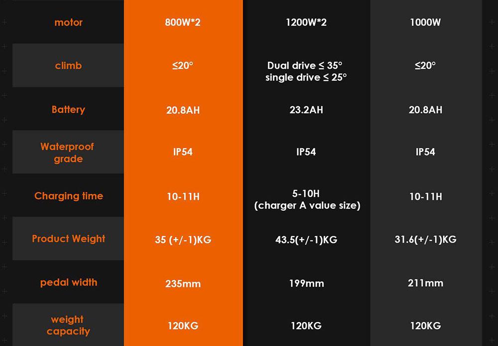 KuKirin Складной электрический самокат G1 Pro, 10-дюймовая пневматическая шина, двигатель 2*800 Вт, аккумулятор 48 В, 20,8 Ач, максимальная скорость 55 км.