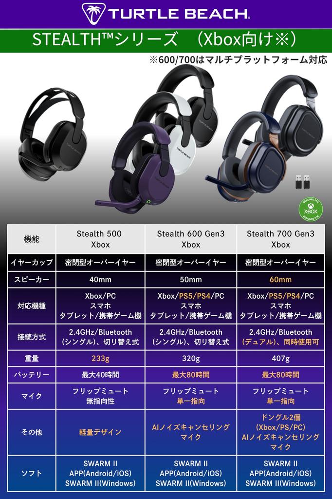 Беспроводная игровая гарнитура TURTLE BEACH Stealth 700 Gen 3 XB Cobalt с двойной совместимостью с и Steam, 60-мм, с ИИ-шумоподавлением и гарантией на срок службы батареи