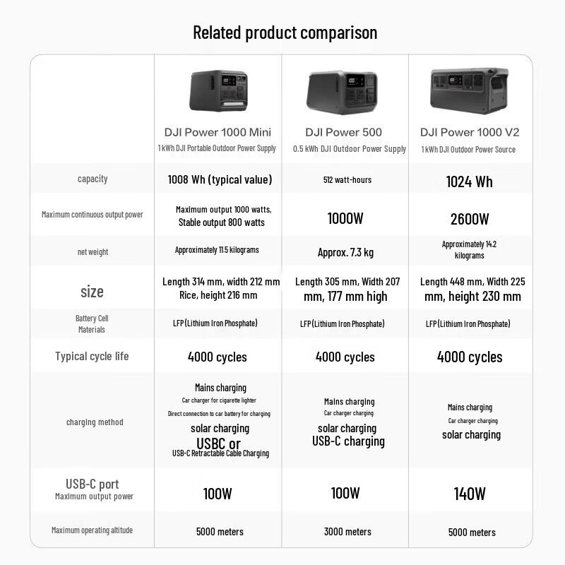 DJI Портативная электростанция Power 1000 Mini