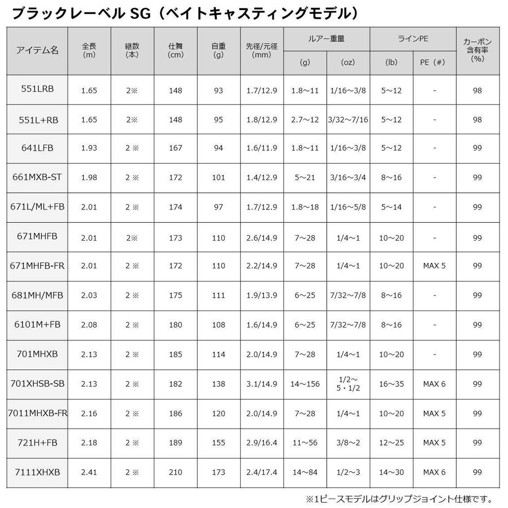 DAIWA Bass Rod Black Label SG Fishing Rod 7011MHXB-FR