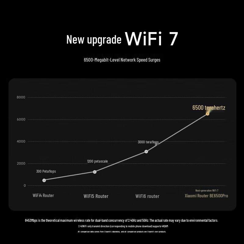 Xiaomi MI BE6500 Pro WiFi 7 Router (CN version)