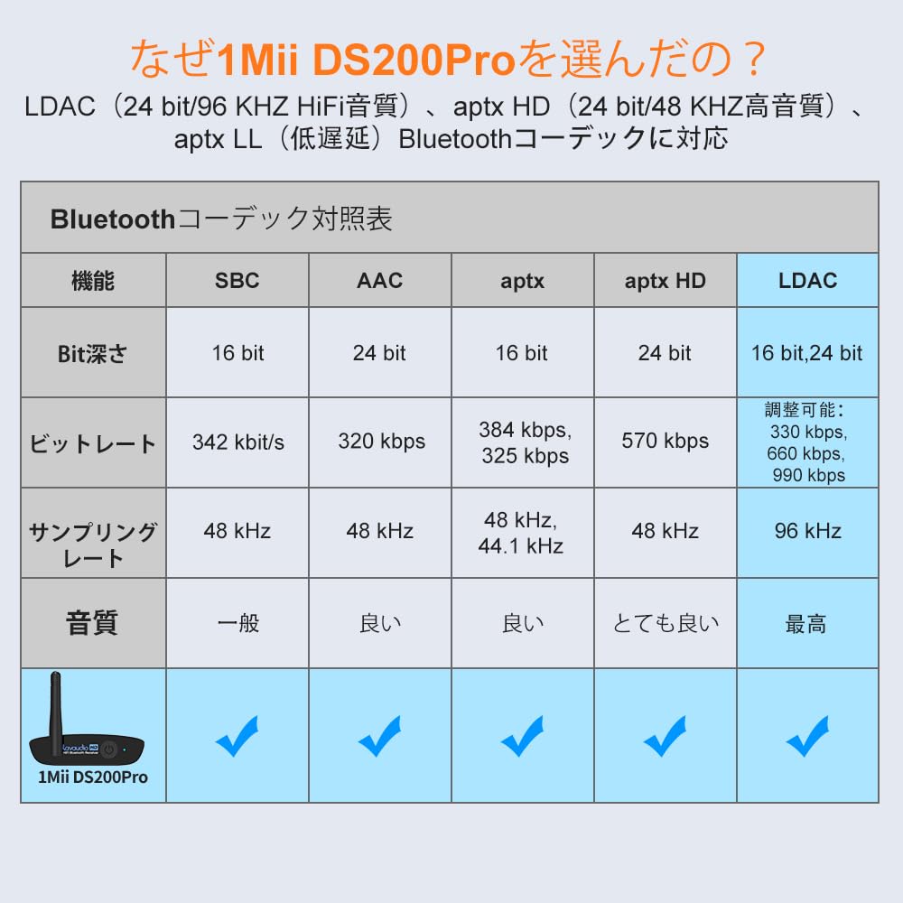 1Mii Bluetooth ЦАП Hi-Fi ldac Bluetooth Приемник Bluetooth Аудиоприемник ЦАП Выход Подключиться для Приема HIFI Музыки с Мобильного в Высоком Качестве