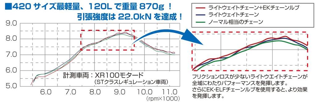 Легкая приводная цепь KITACO x (420 100л) ОБЕЗЬЯНА/NSF100/KSR110 и т.д.. 534-4201000