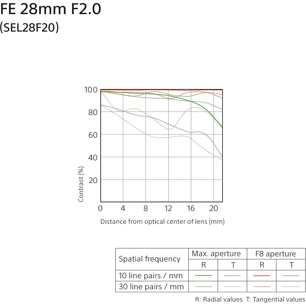 SONY (Sony) Wide Angle Single Focus Lens Full Size FE 28mm F2 Digital Single Lens Alpha [E Mount]...
