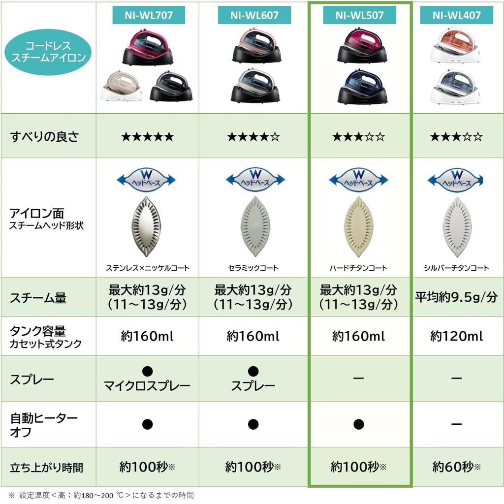 Беспроводной паровой утюг Panasonic W Head темно-синий NI-WL507-A