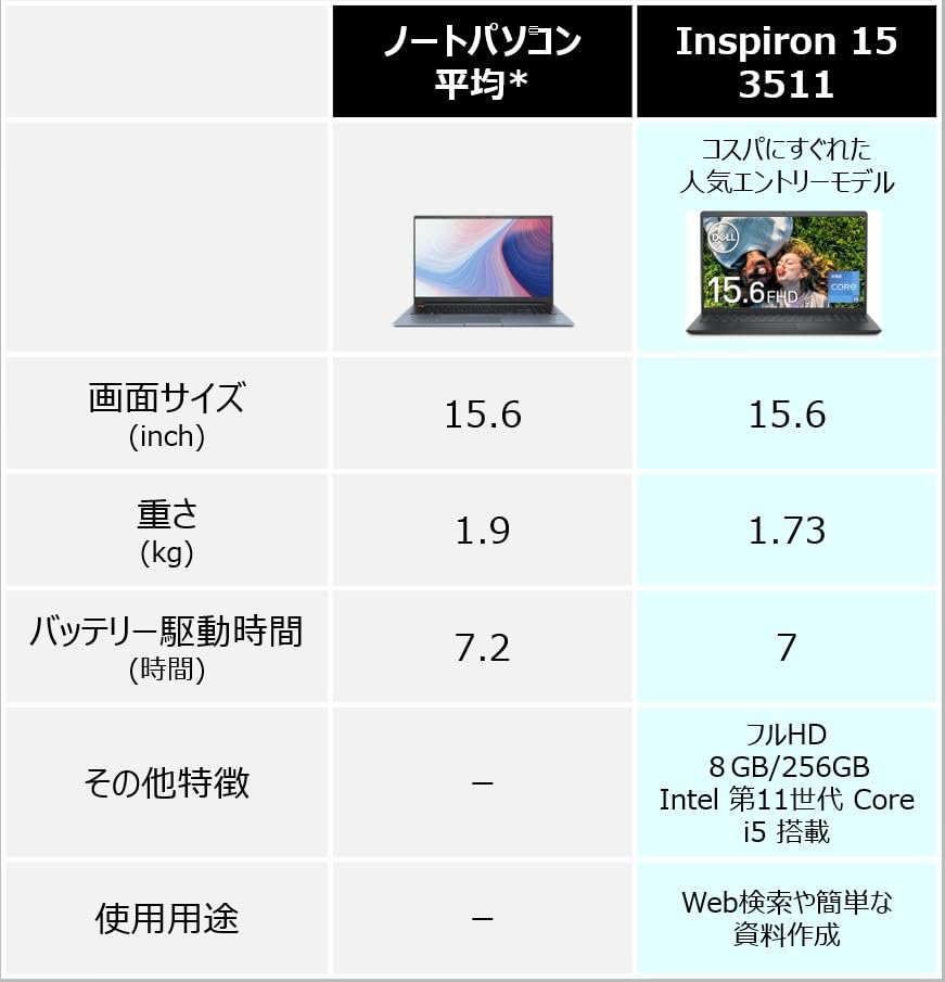 Dell Inspiron 15 3511 Laptop Black 11th Gen Core 256GB NI355A-BWLB (Intel i5-1135G7, 8GB, SSD, 15.6-inch FHD)