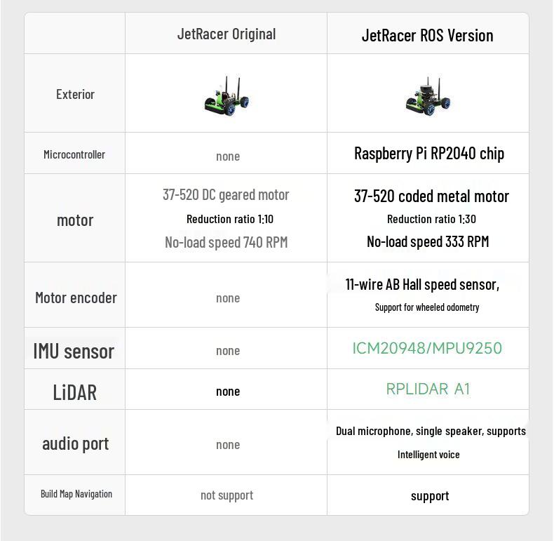 Робот-машина JetRacer AI: Micro-Snow ROS Racing с Jetson Nano
