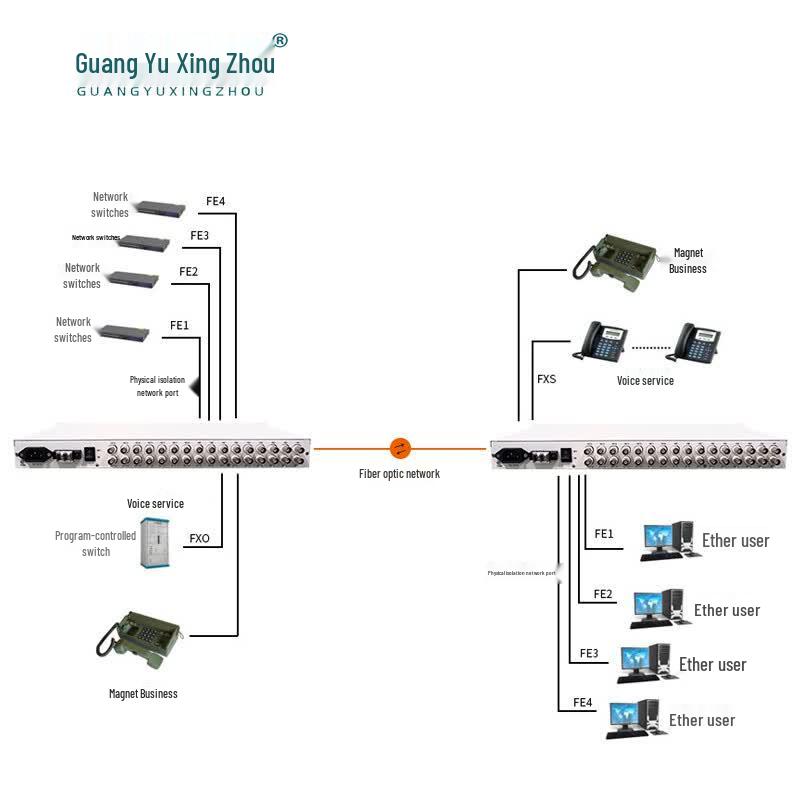 Guangyu Xingzhou GY-16E18G32P Integrated Multi-service Optical Transceiver