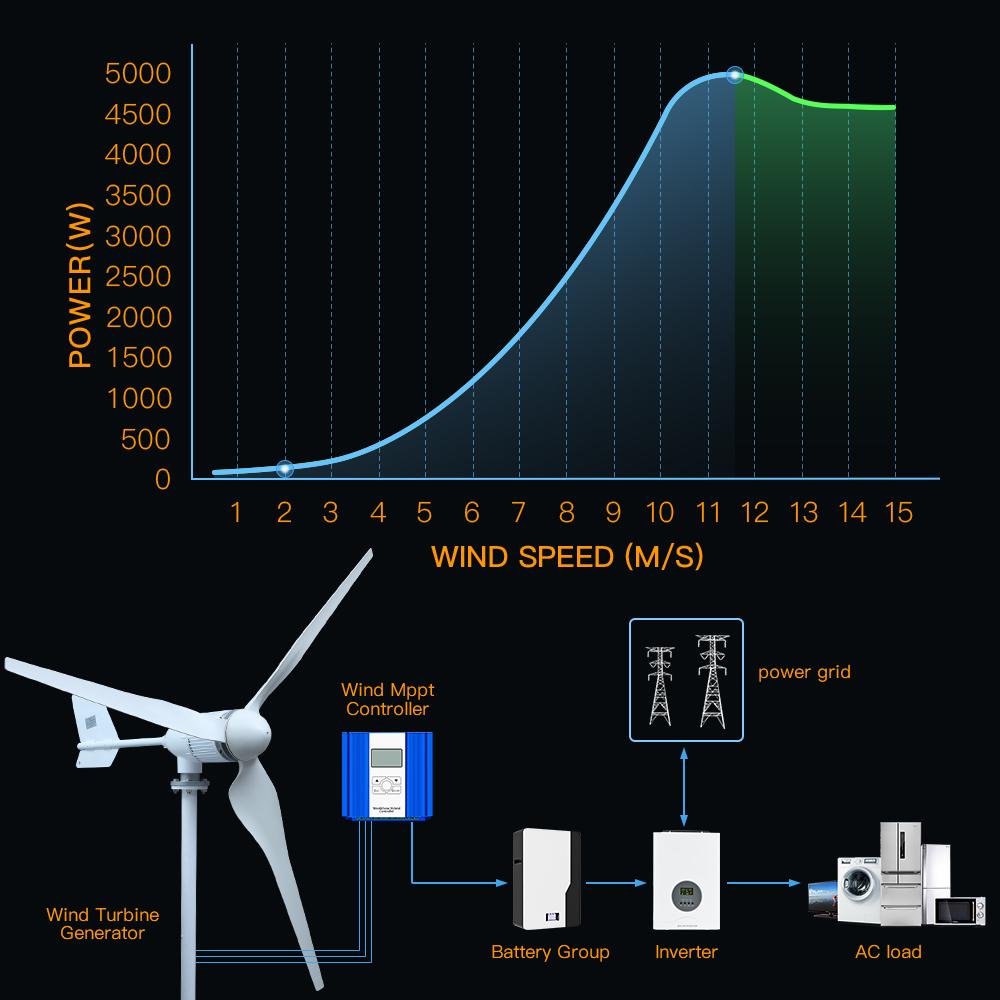 SMARAAD More Powerful 5000W Horizontal Wind Turbine Generator Windmill With Free MPPT Charger Controller and Off Grid Inverter