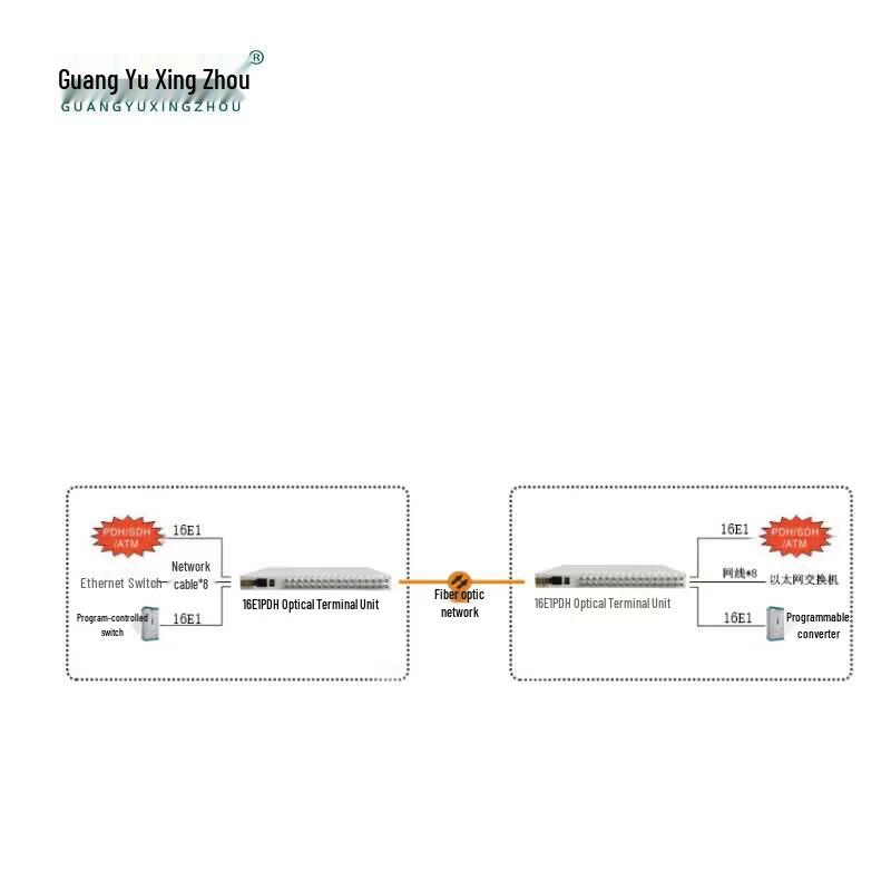 Оптический мультиплексор PDH Guangyu Xingzhou GY-16E18FE